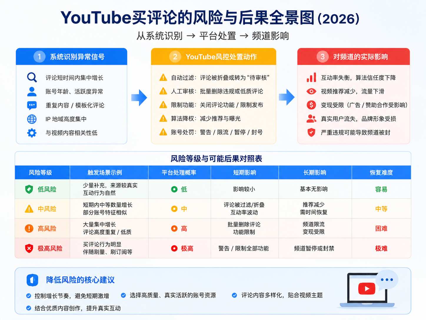 YouTube买评论会封号吗
