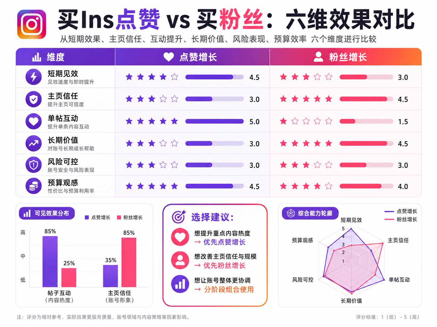 买Ins点赞和买粉丝哪个好