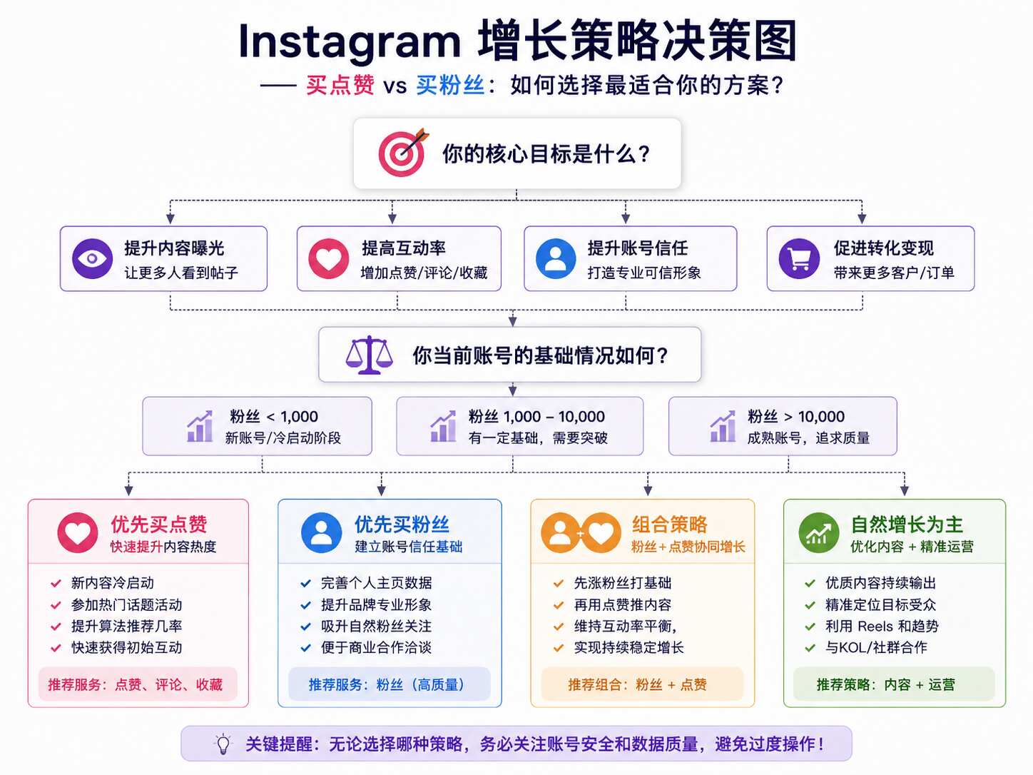 买Ins点赞和买粉丝哪个好