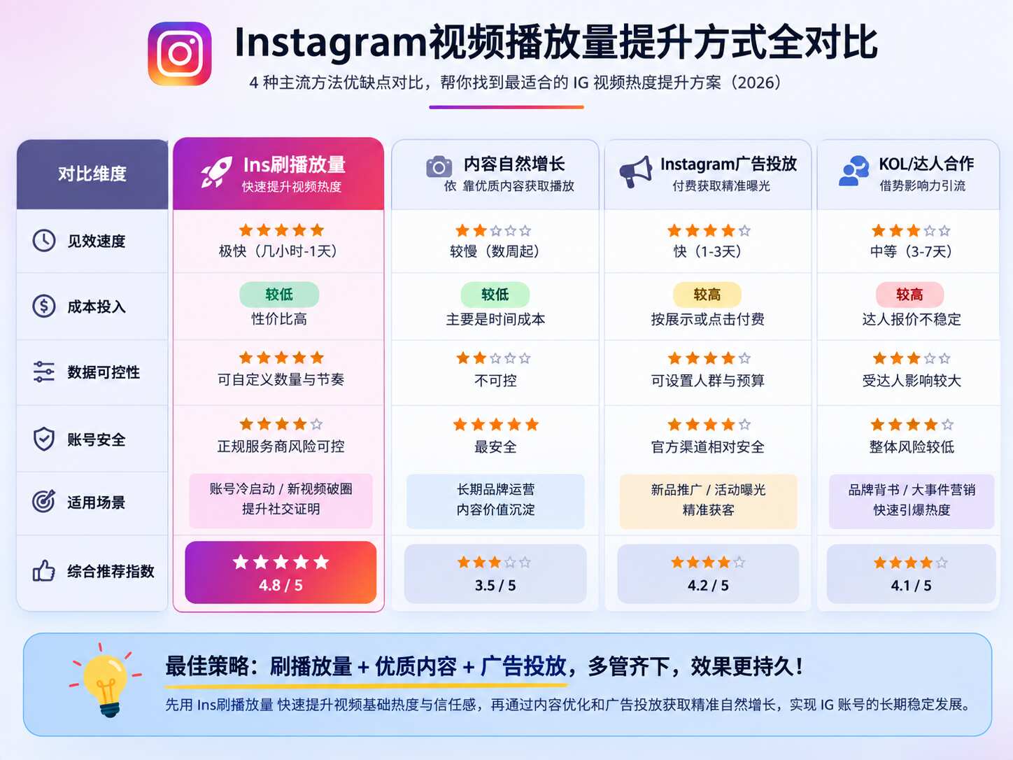 Ins刷播放量