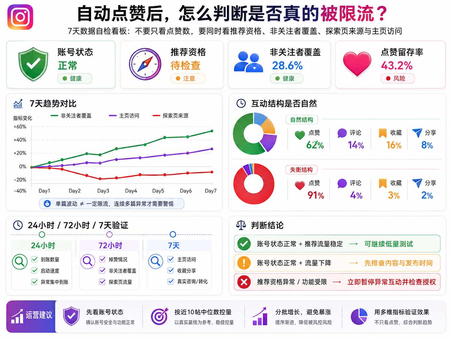 Instagram自动点赞会限流吗