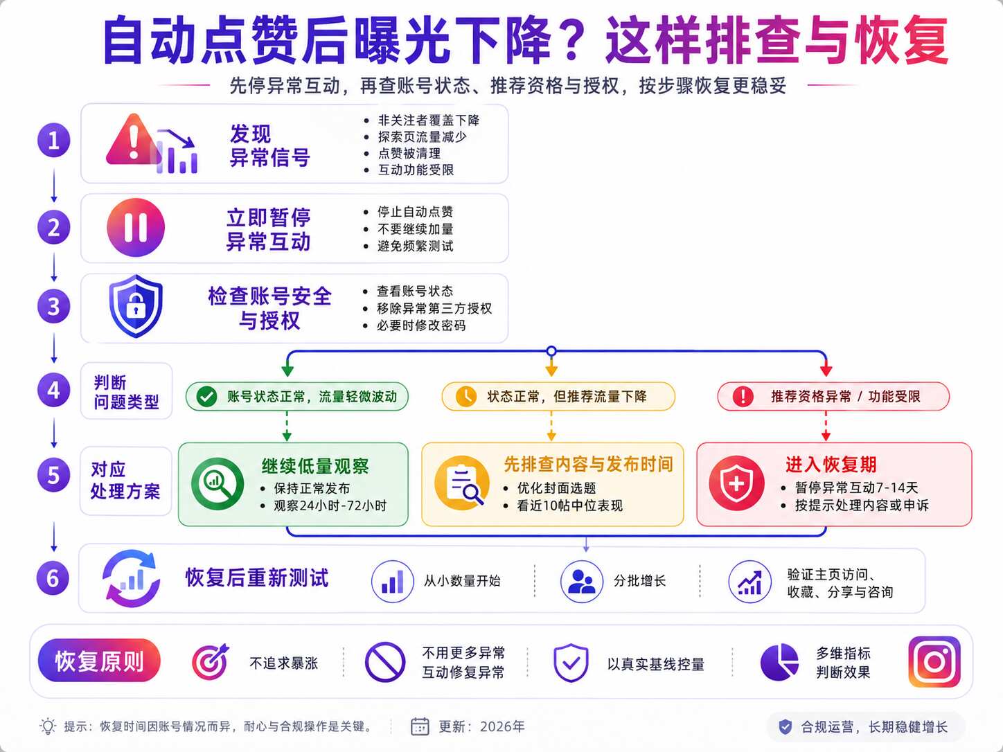 Instagram自动点赞会限流吗