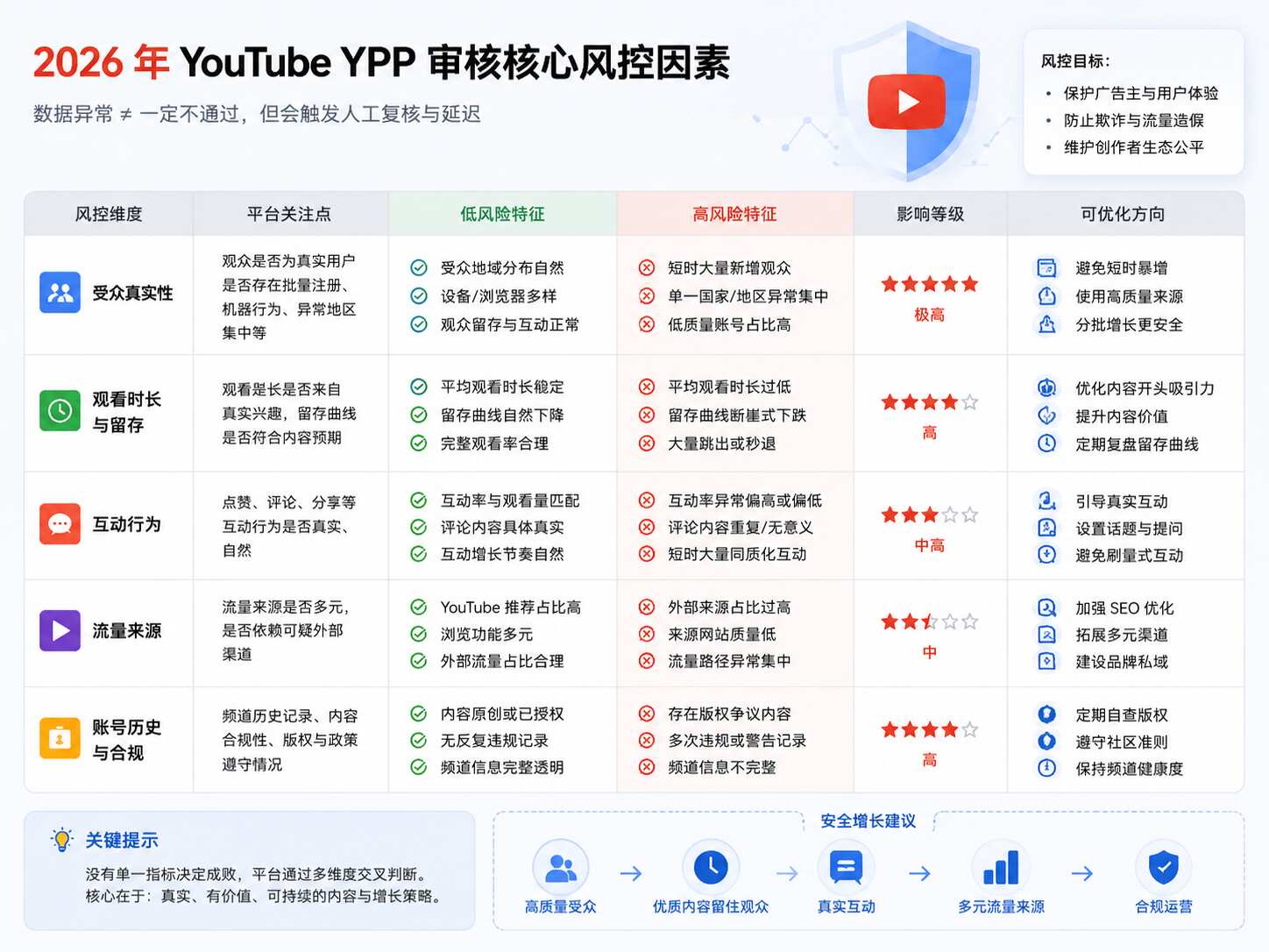 YouTube买播放量会影响获利吗
