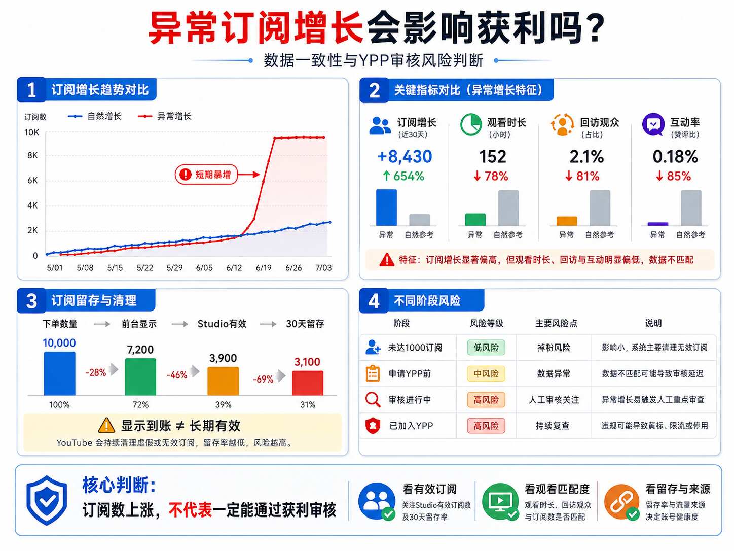 YouTube买订阅影响获利吗