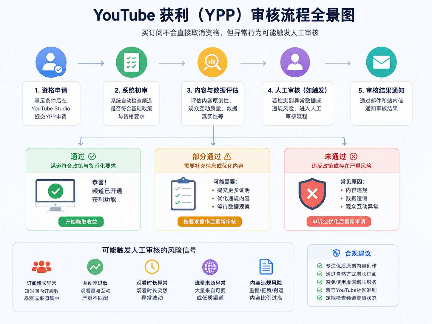 YouTube买订阅影响获利吗