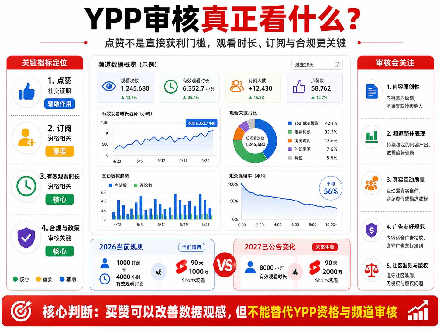 YouTube买赞会影响获利吗