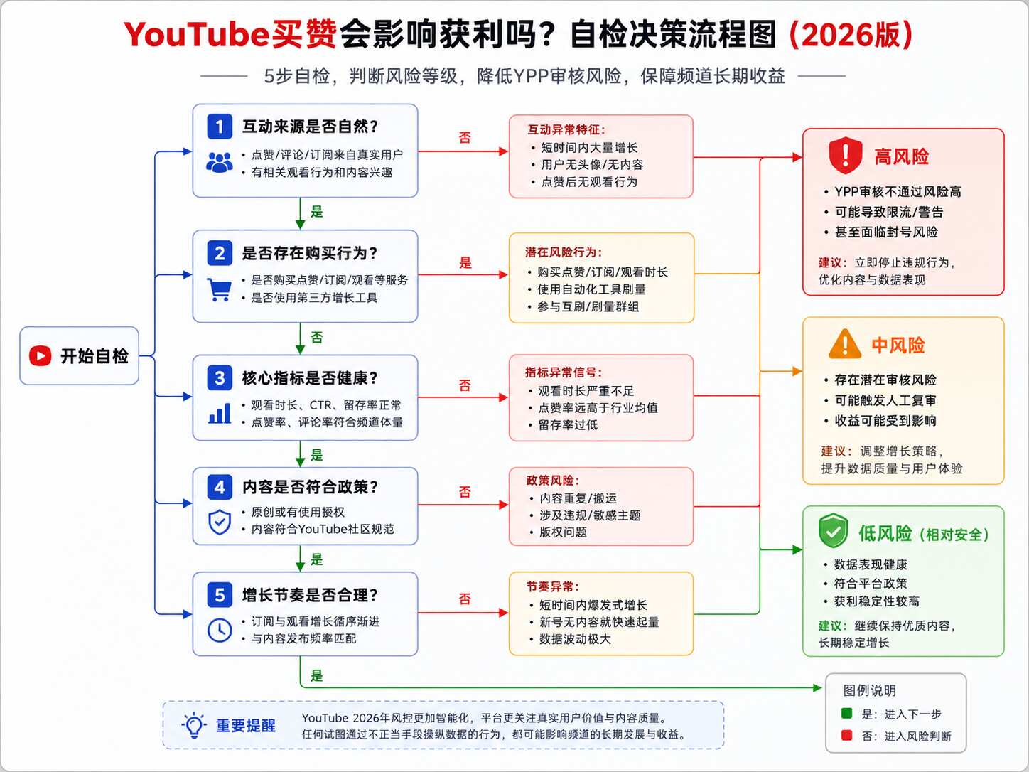 YouTube买赞会影响获利吗