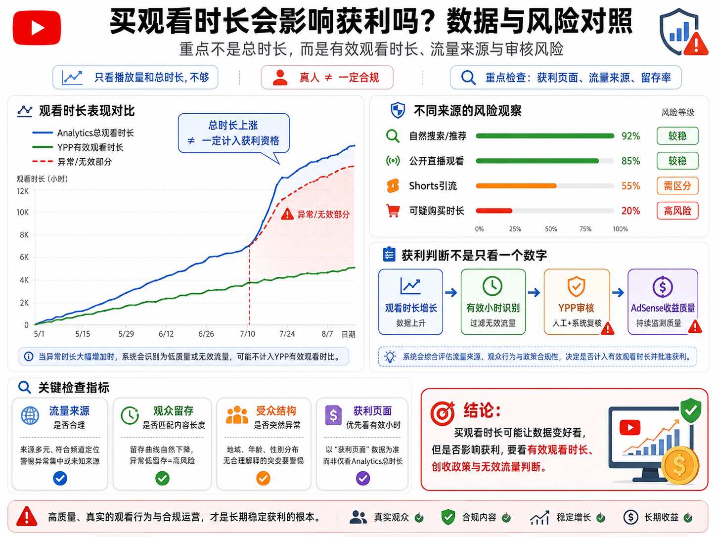 YouTube买时长影响获利吗