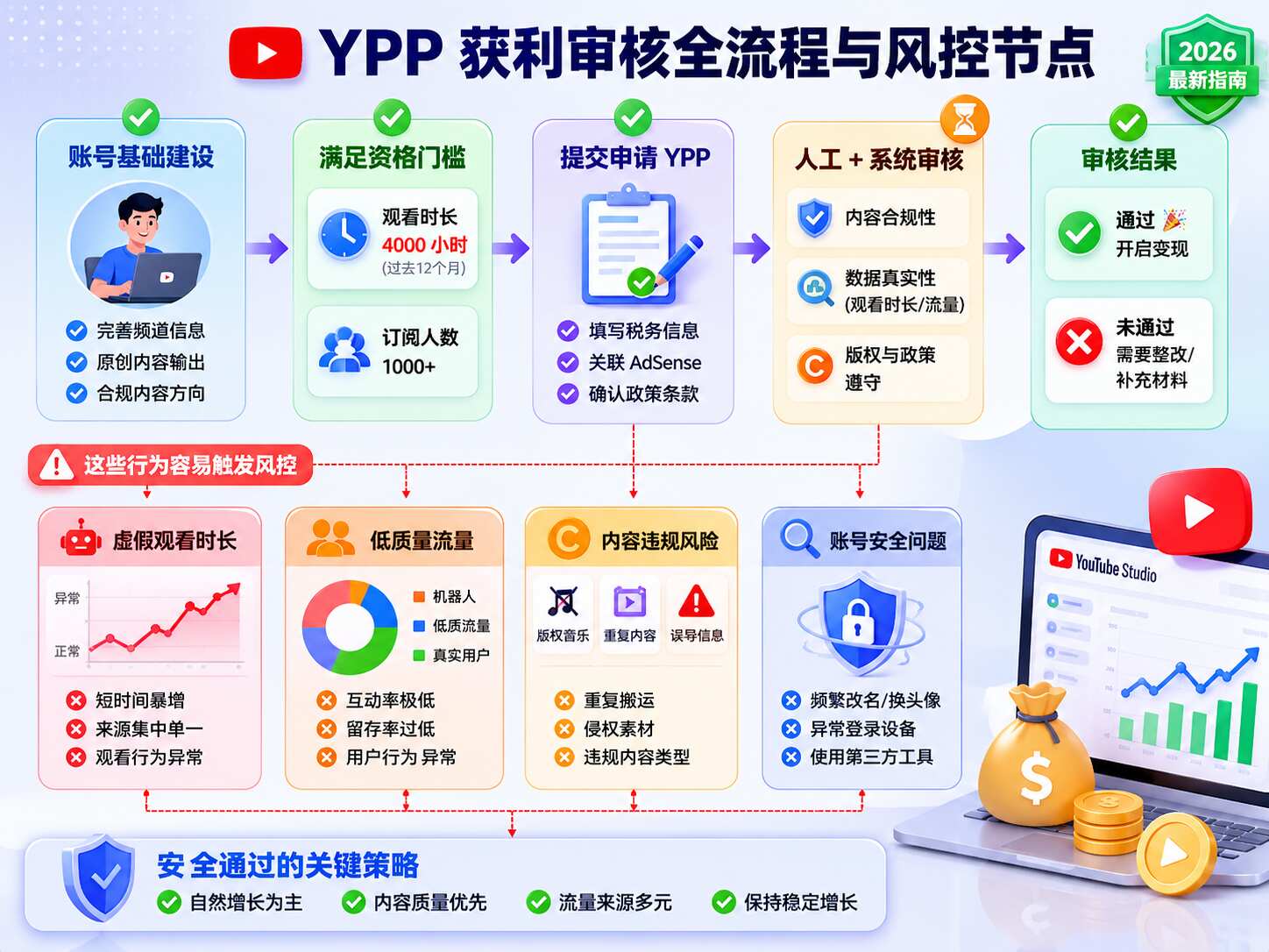 YouTube买时长影响获利吗