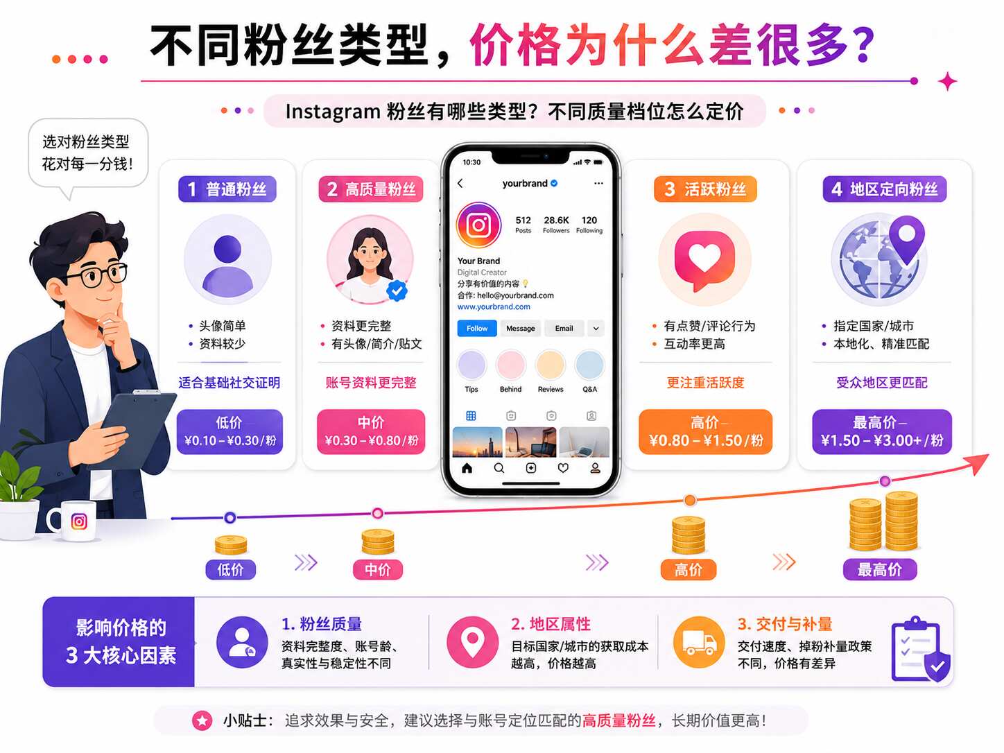 Instagram购买粉丝多少钱
