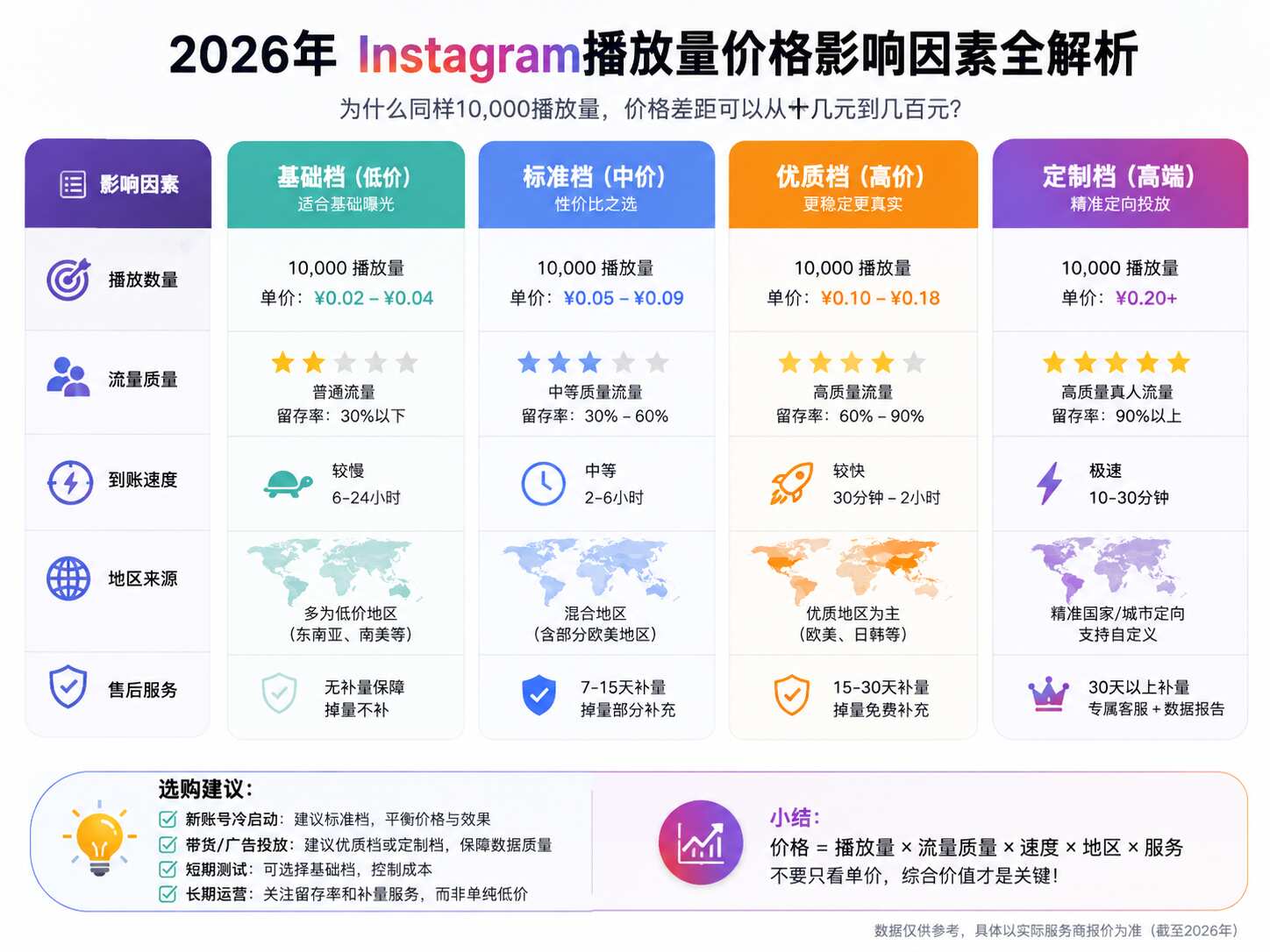 Instagram播放量多少钱