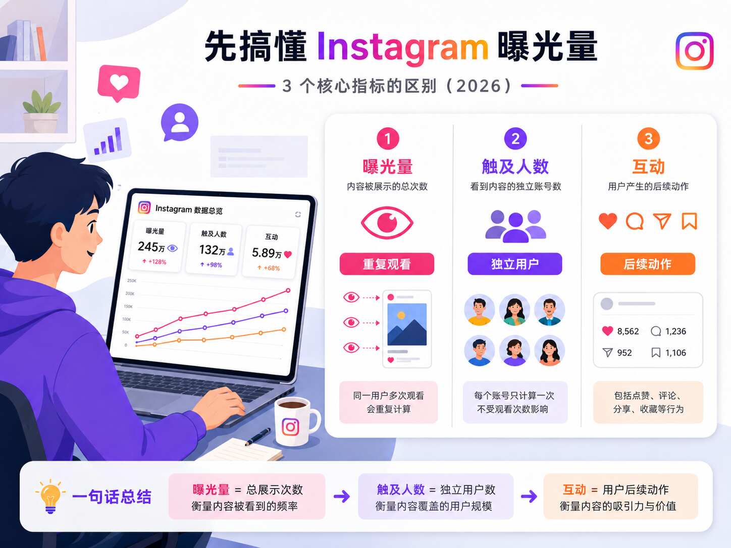 购买Instagram曝光量