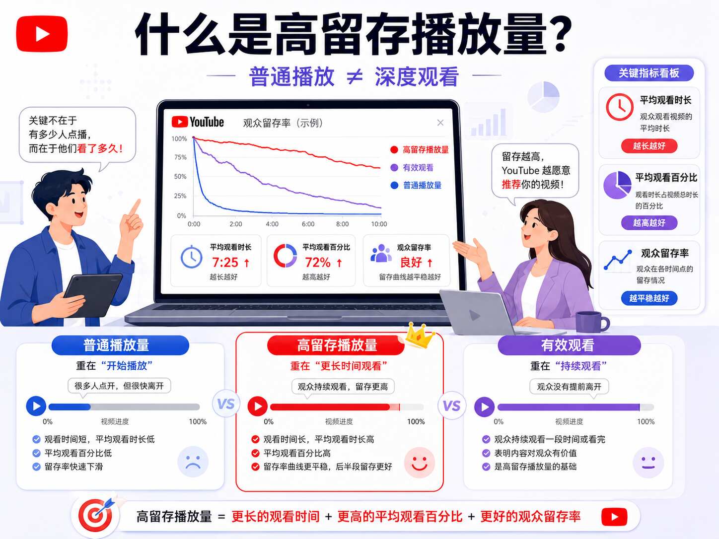 YouTube高留存播放量