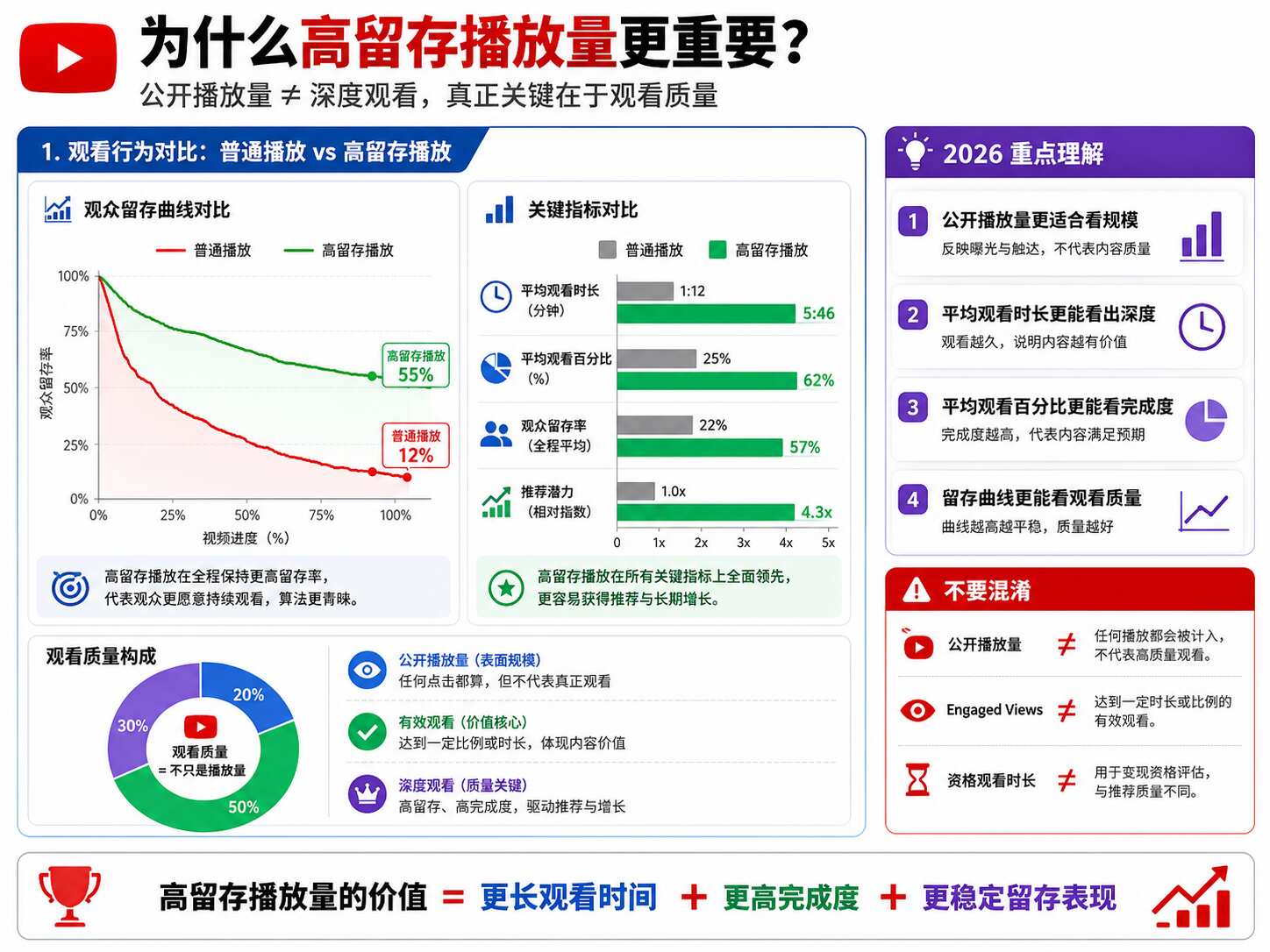 YouTube高留存播放量