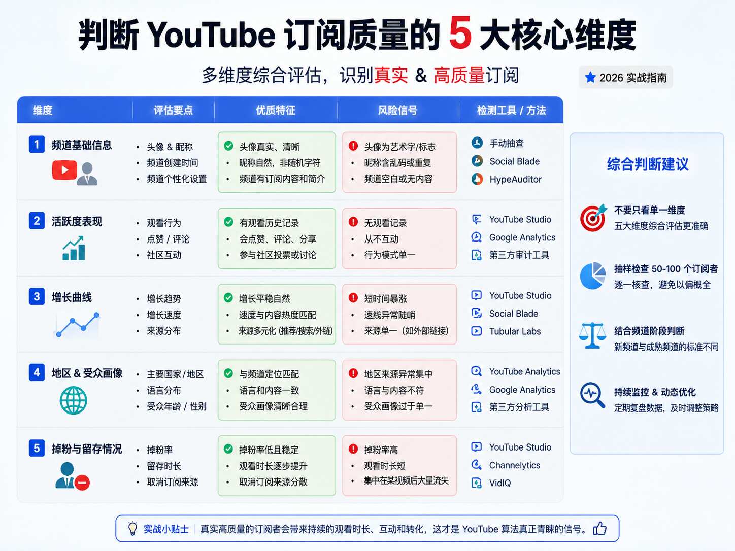 YouTube真人订阅怎么判断