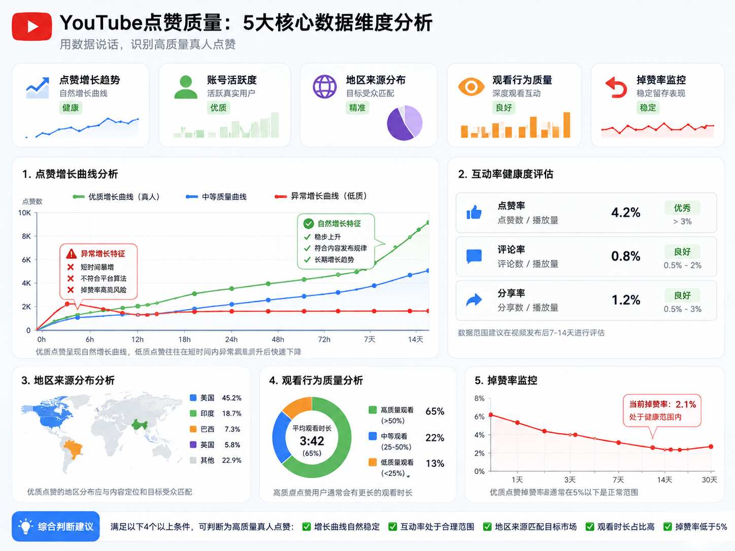 YouTube真人点赞怎么判断