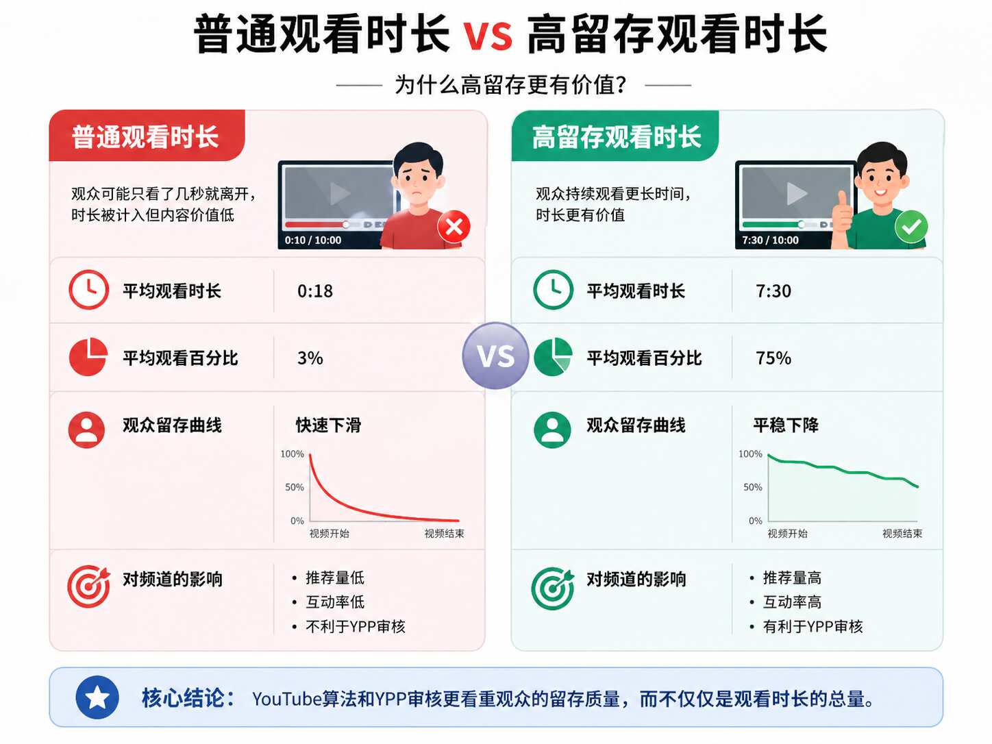 YouTube高留存观看时长
