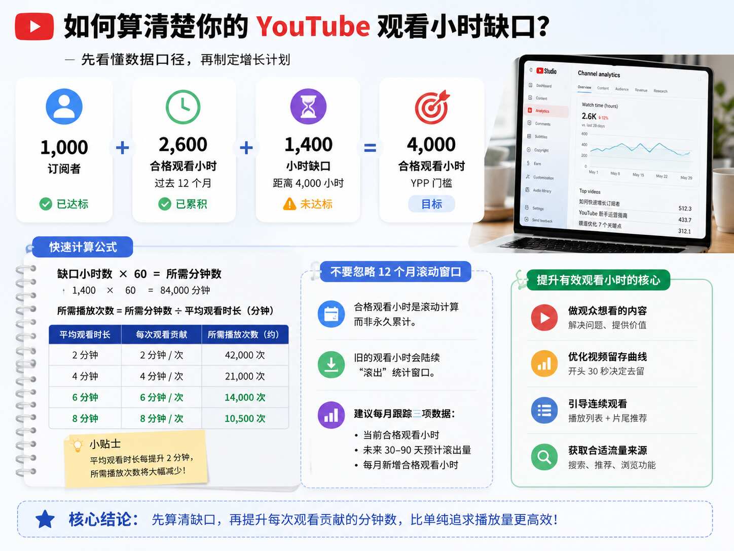 YouTube高留存观看时长