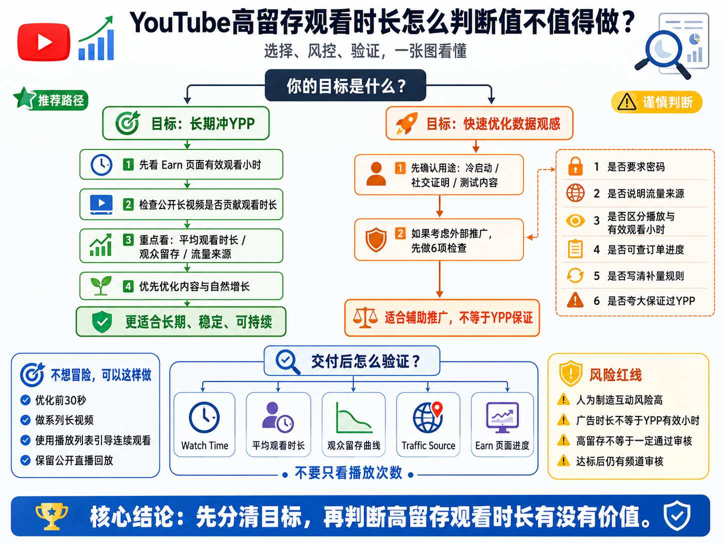 YouTube高留存观看时长