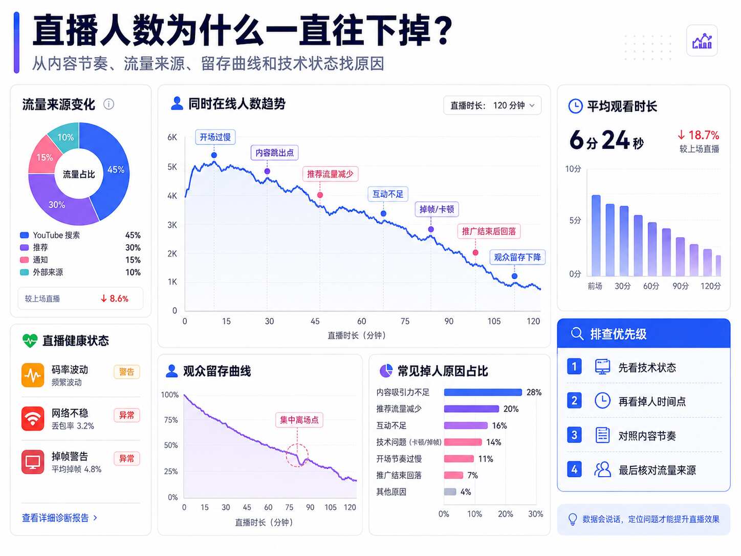 YouTube直播人数掉了怎么办