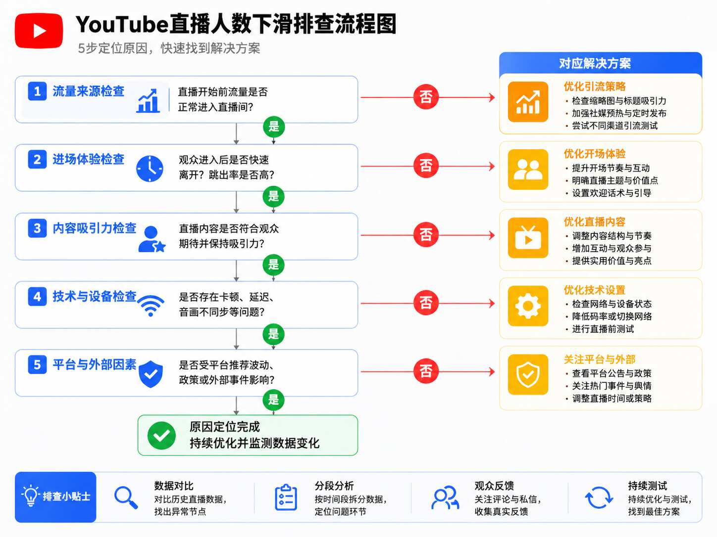 YouTube直播人数掉了怎么办