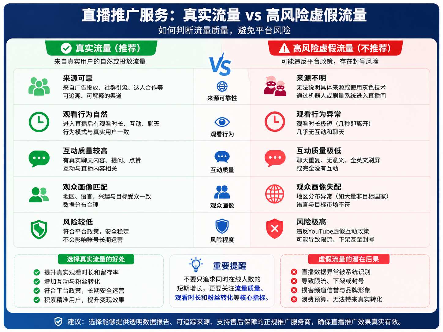 YouTube直播人数掉了怎么办