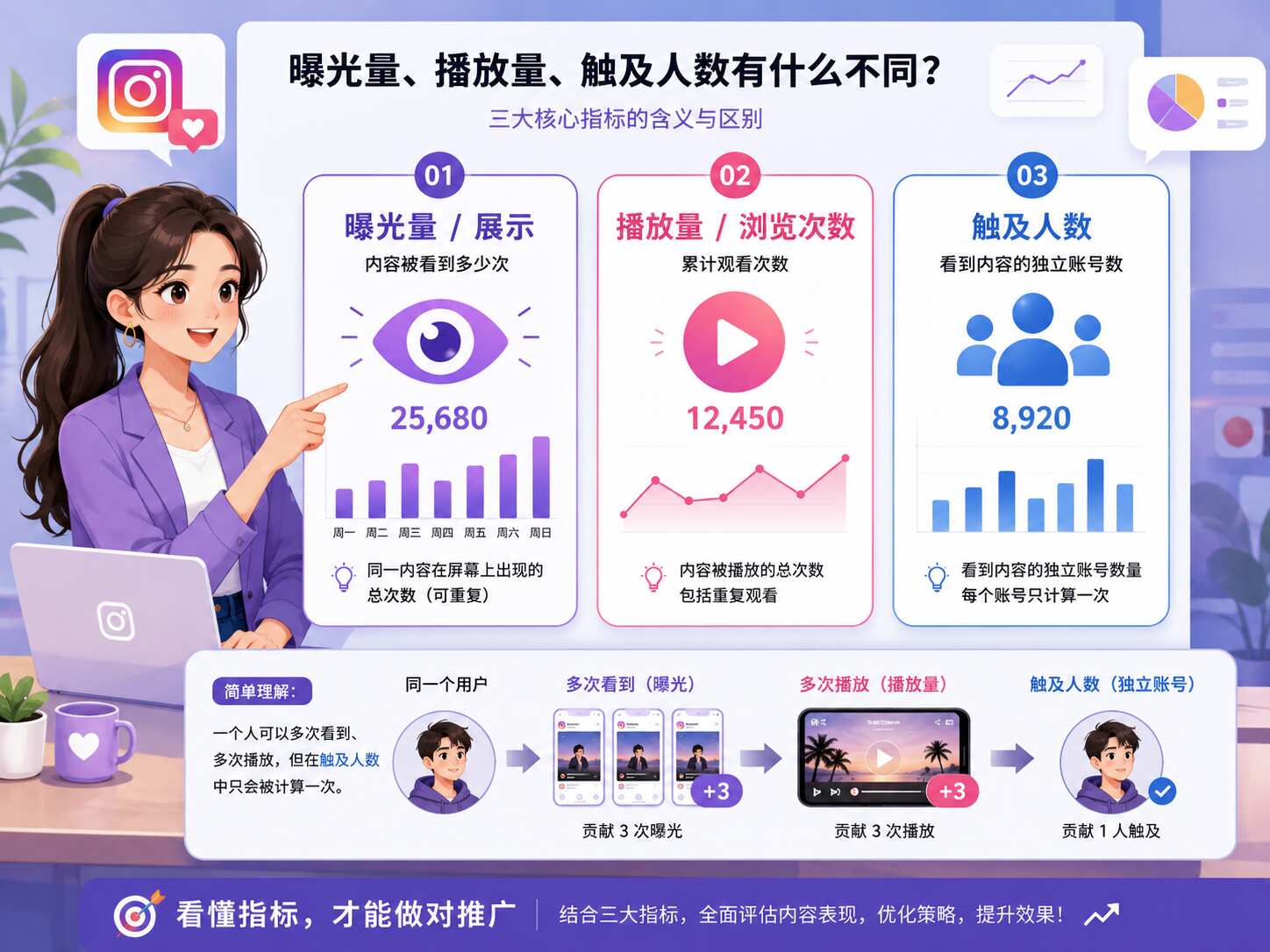Ins曝光量和播放量哪个重要