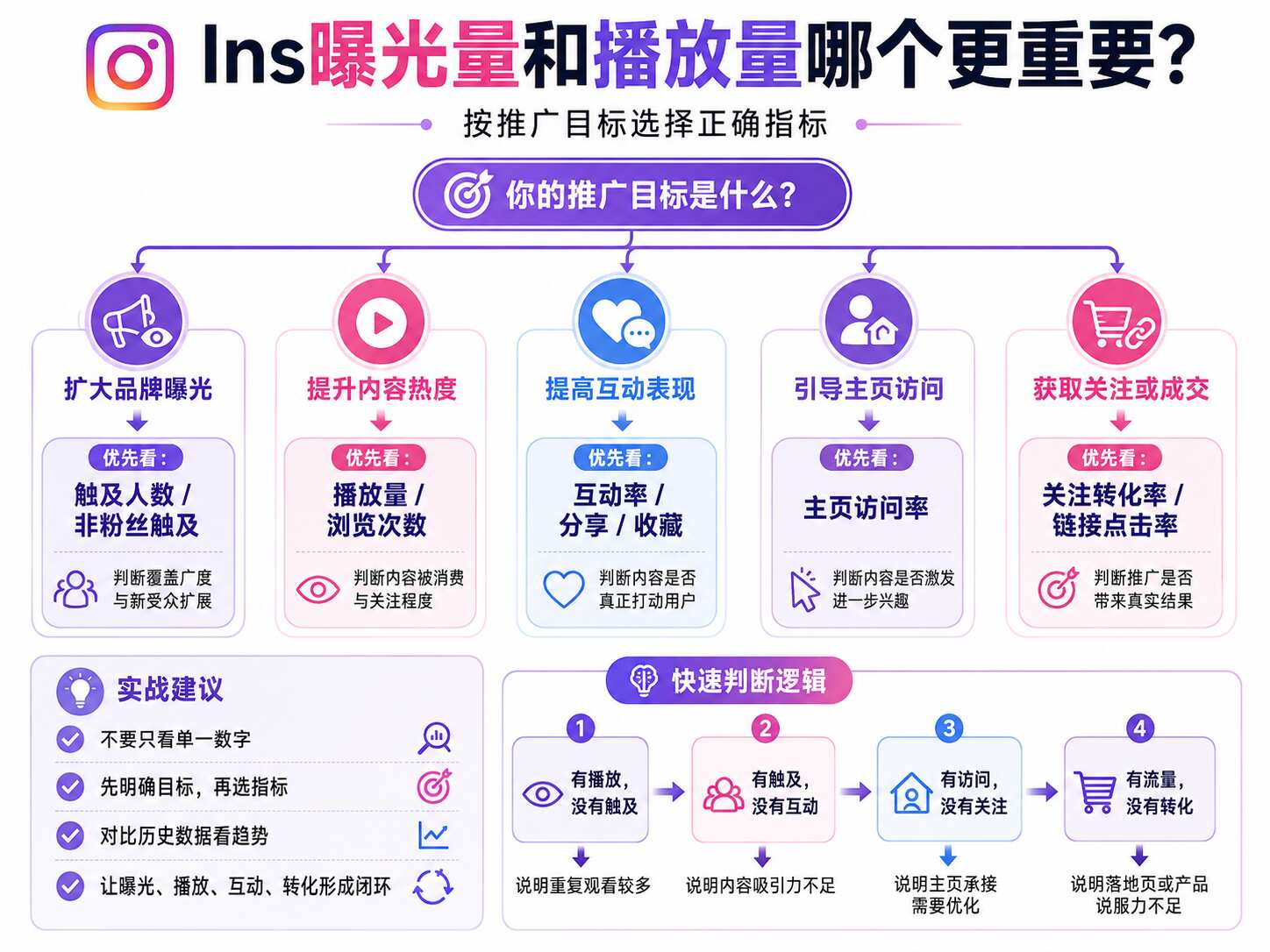 Ins曝光量和播放量哪个重要