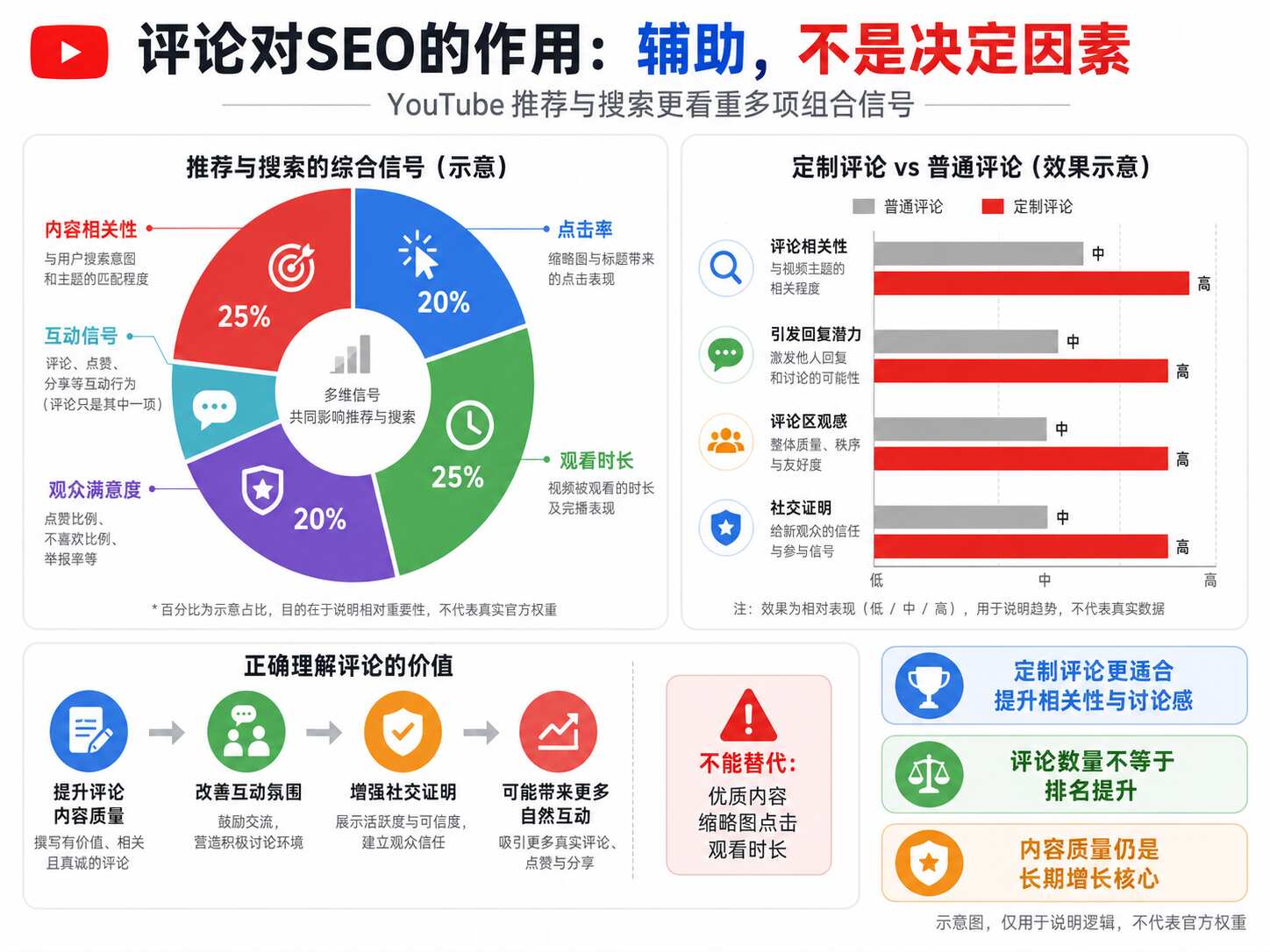 YouTube定制评论有用吗