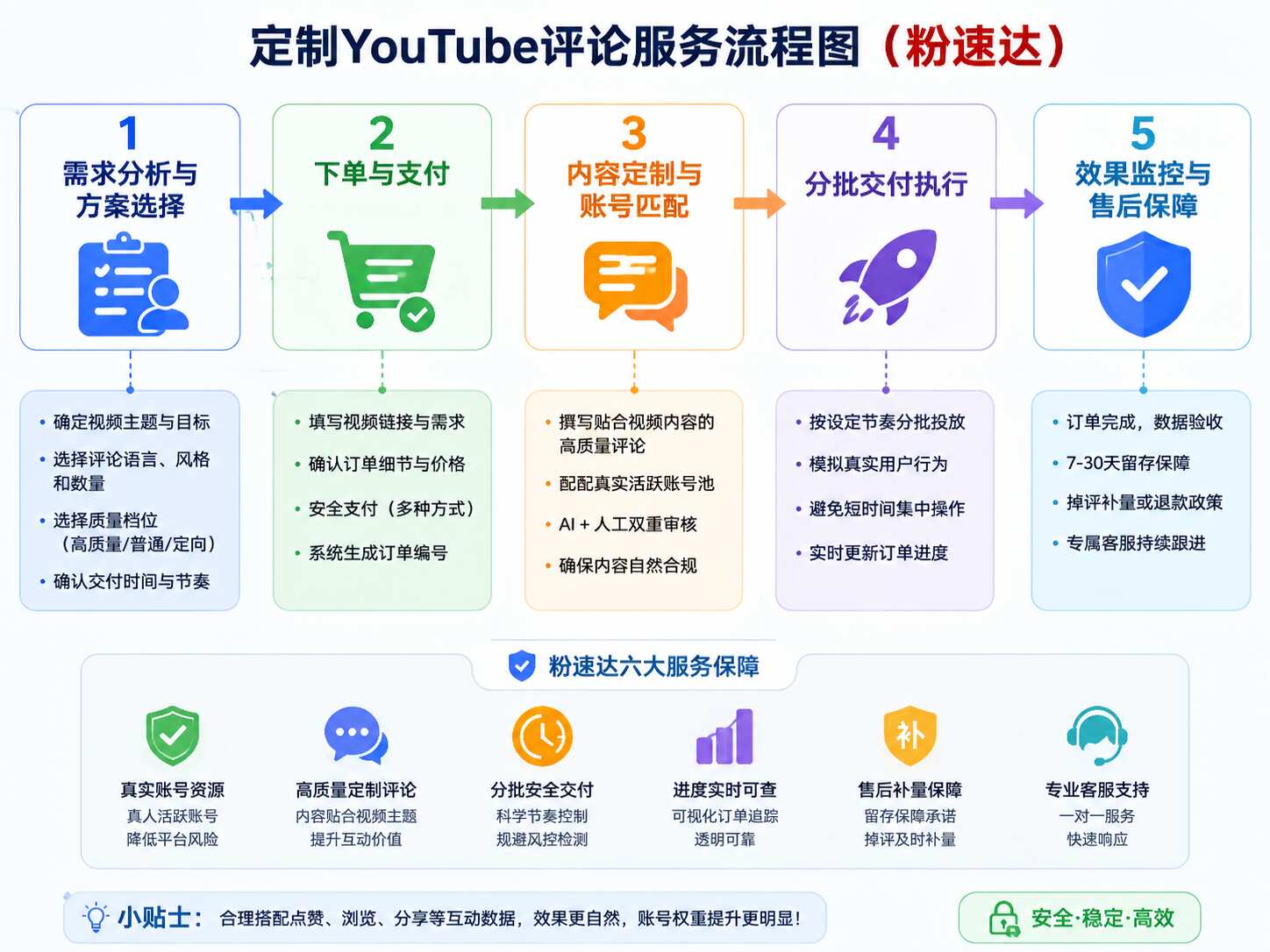 YouTube定制评论有用吗