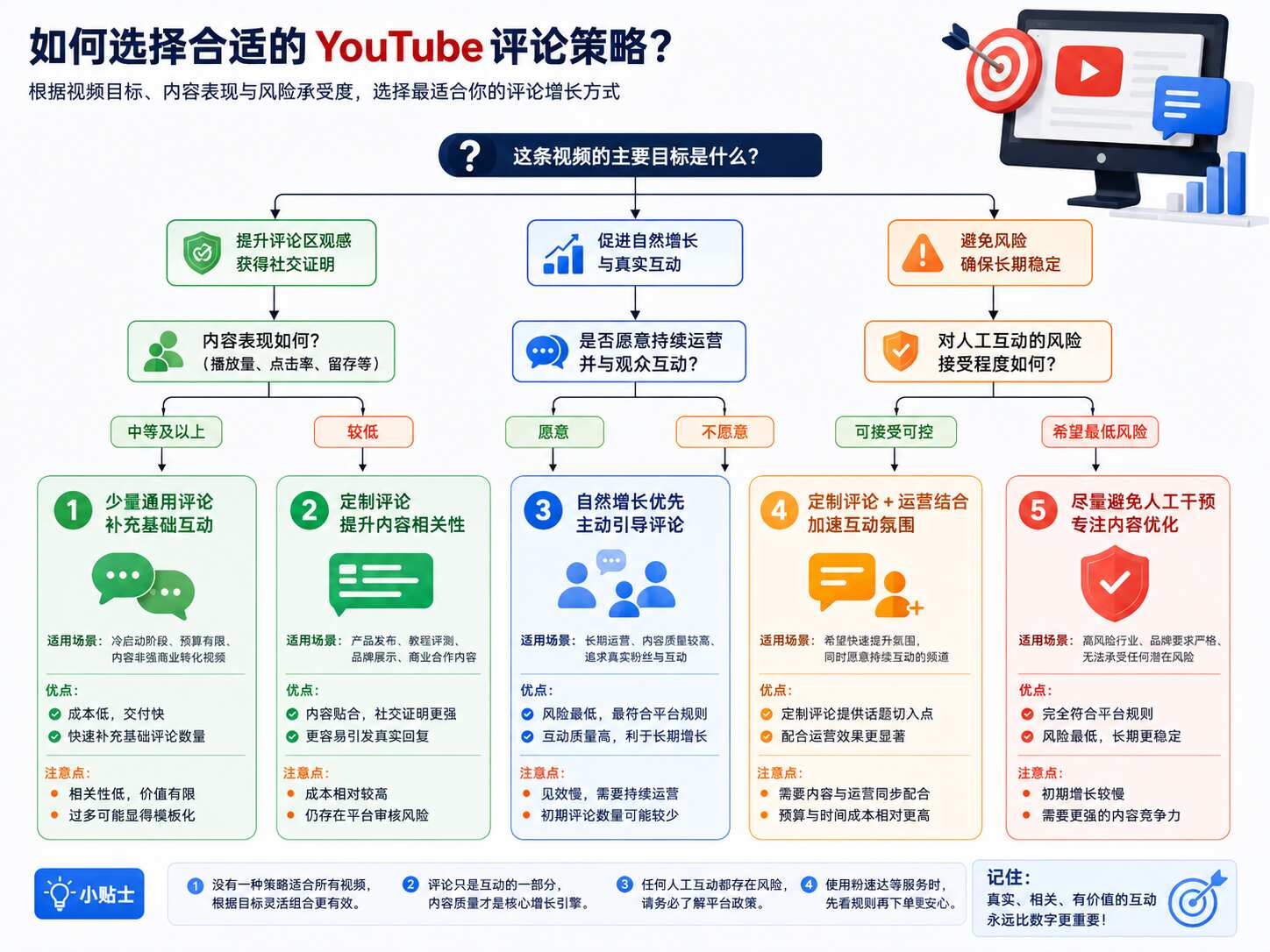 YouTube定制评论有用吗