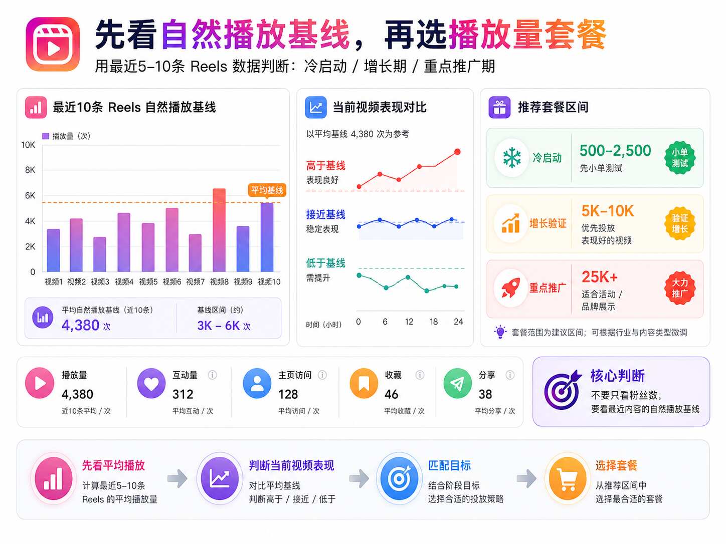 Ins播放量套餐怎么选