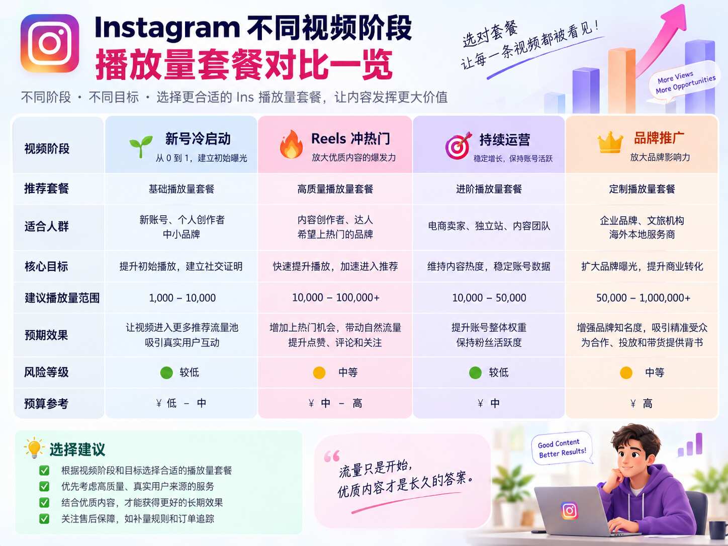 Ins播放量套餐怎么选