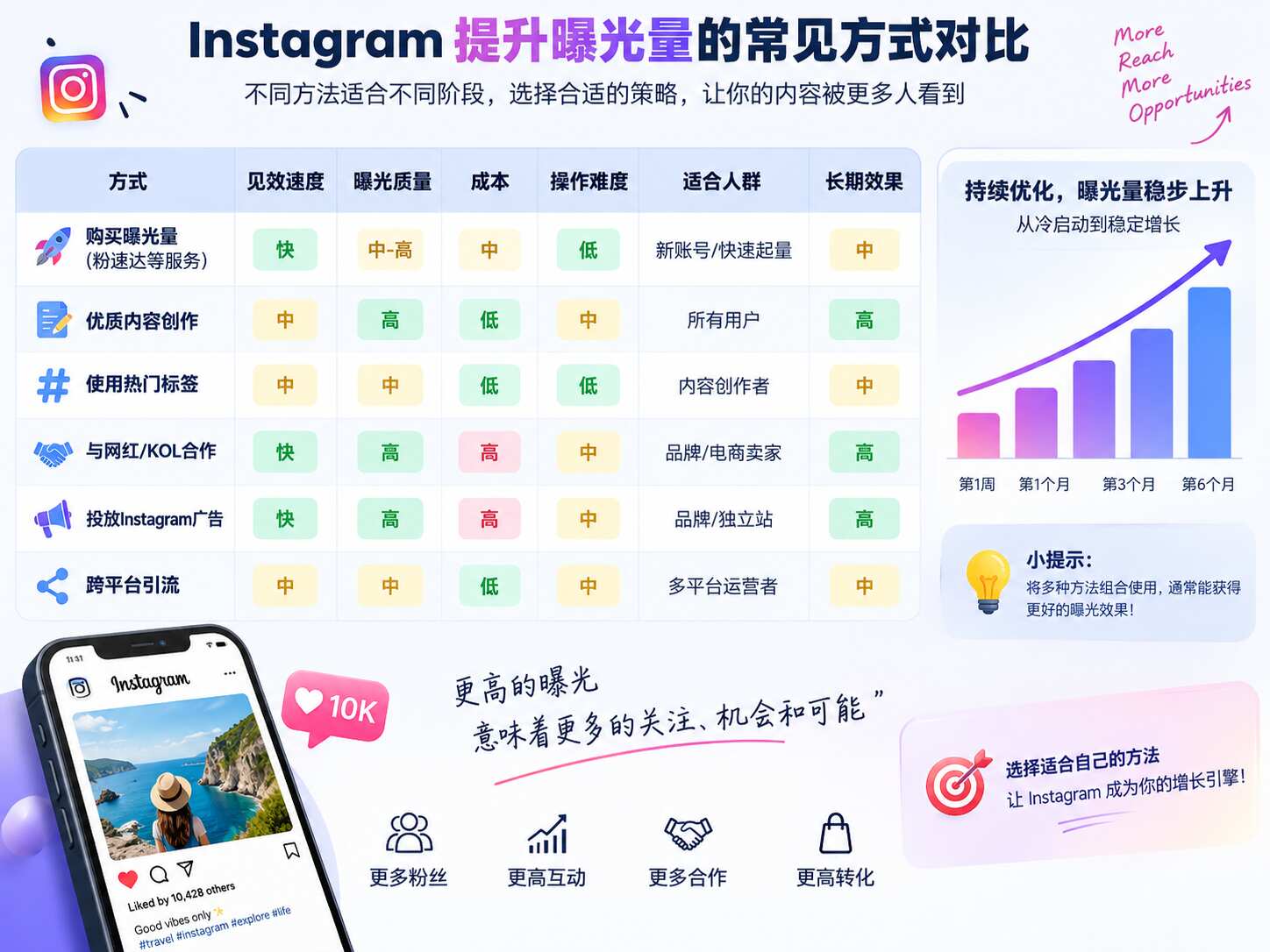 Ins刷曝光量