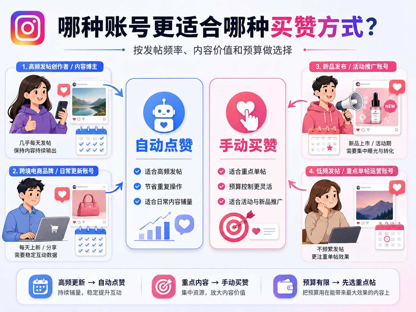 Ins自动点赞和手动买赞区别