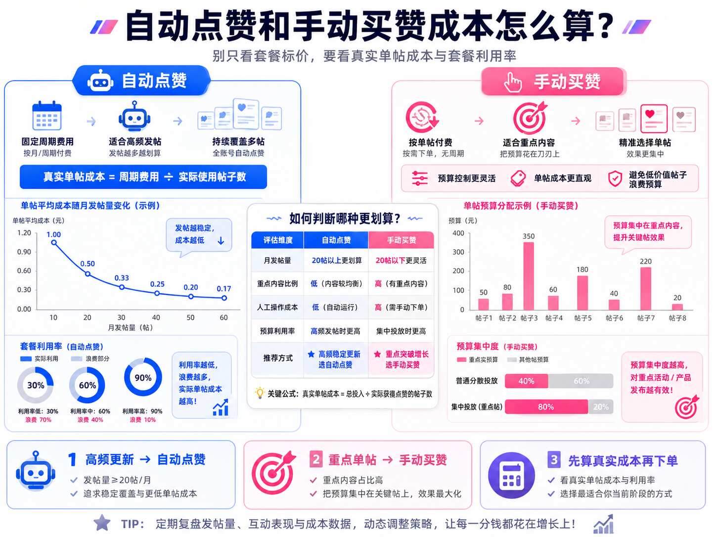 Ins自动点赞和手动买赞区别