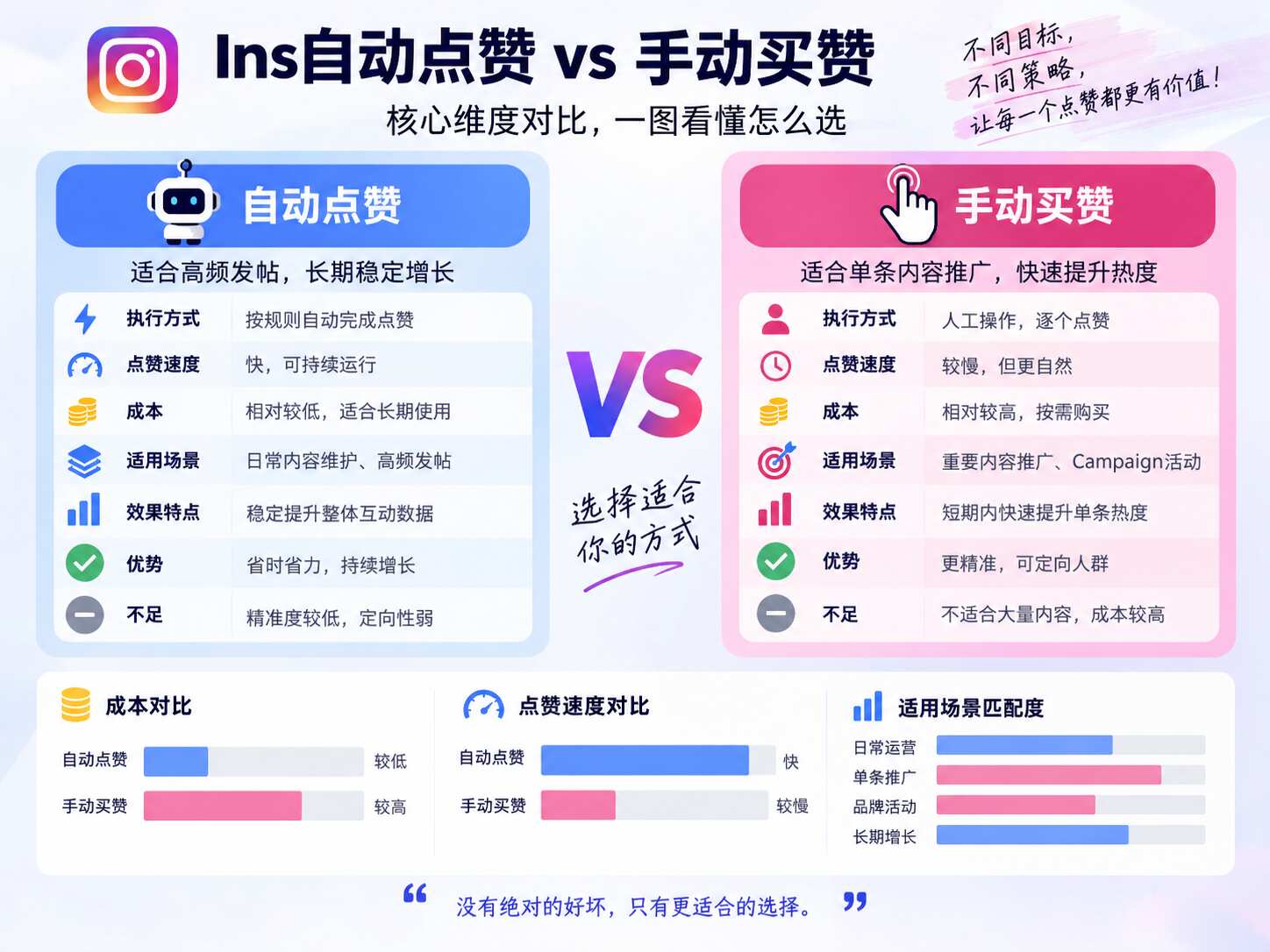 Ins自动点赞和手动买赞区别