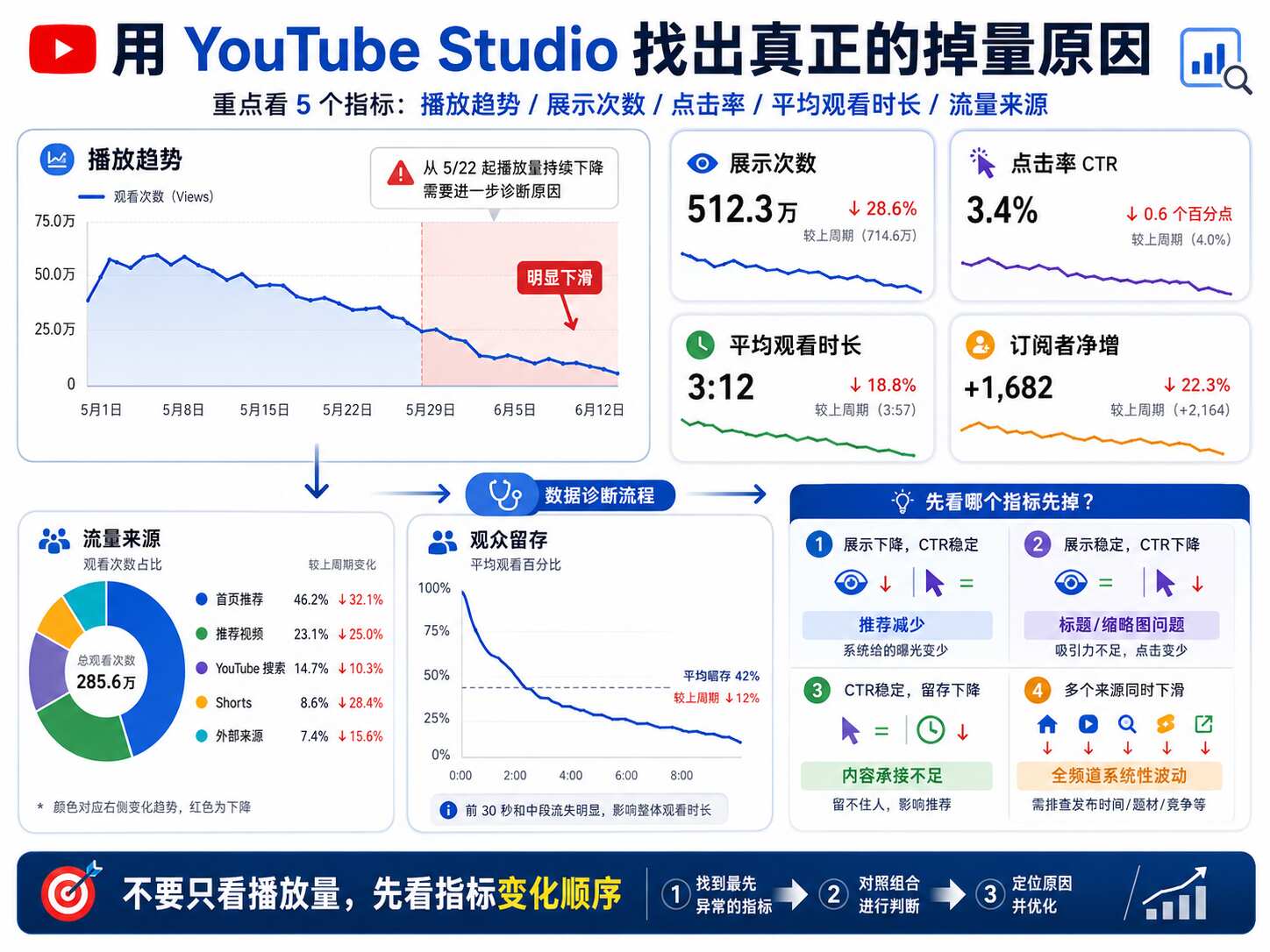 YouTube播放量掉了怎么办