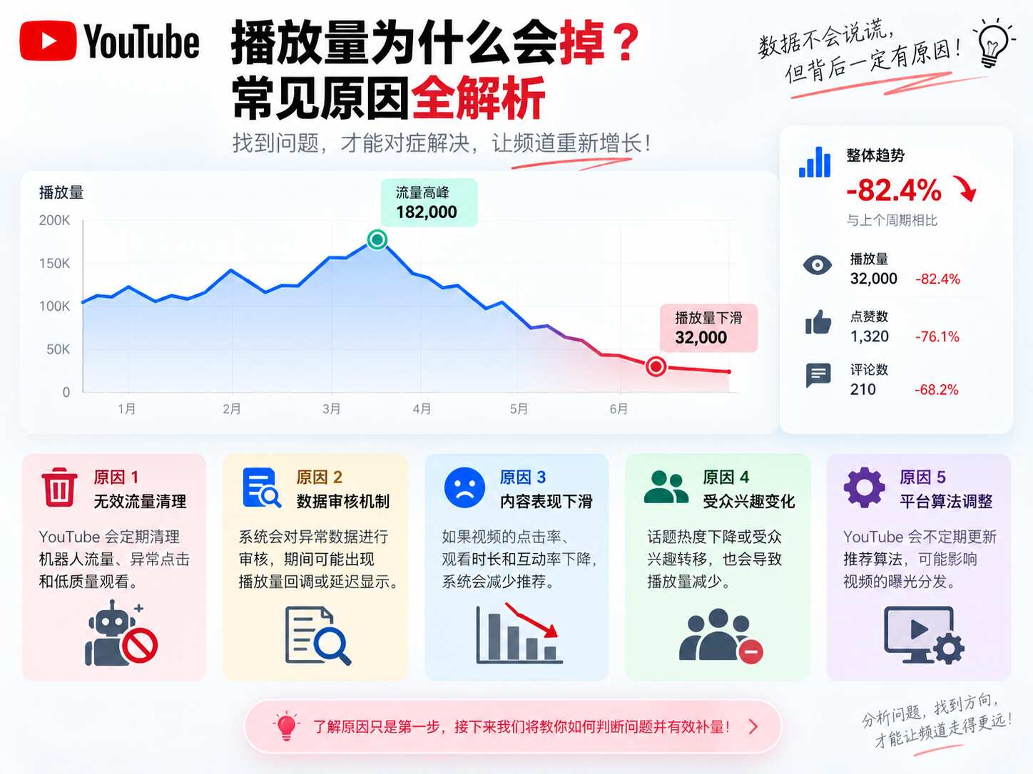 YouTube播放量掉了怎么办