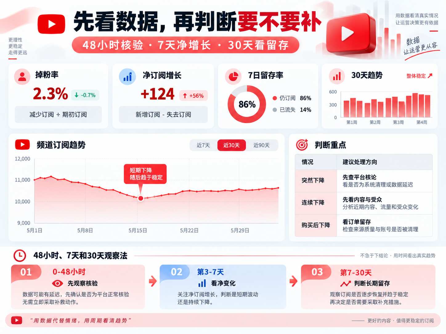 YouTube订阅掉了怎么办