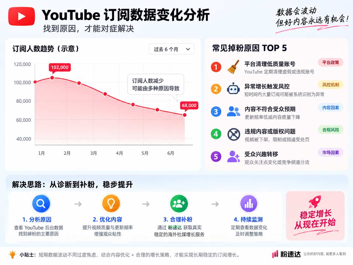 YouTube订阅掉了怎么办