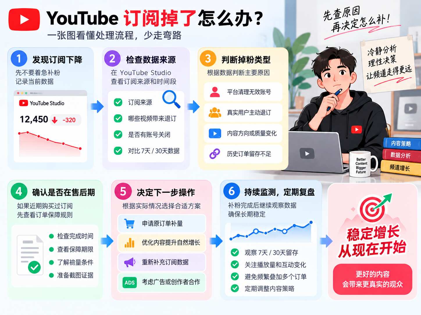 YouTube订阅掉了怎么办