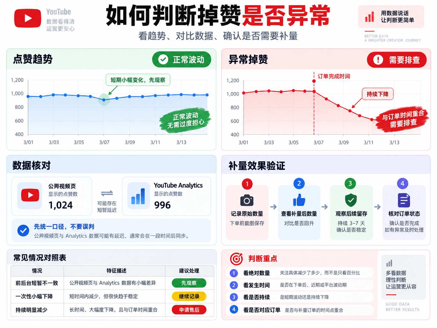 YouTube点赞掉了怎么办