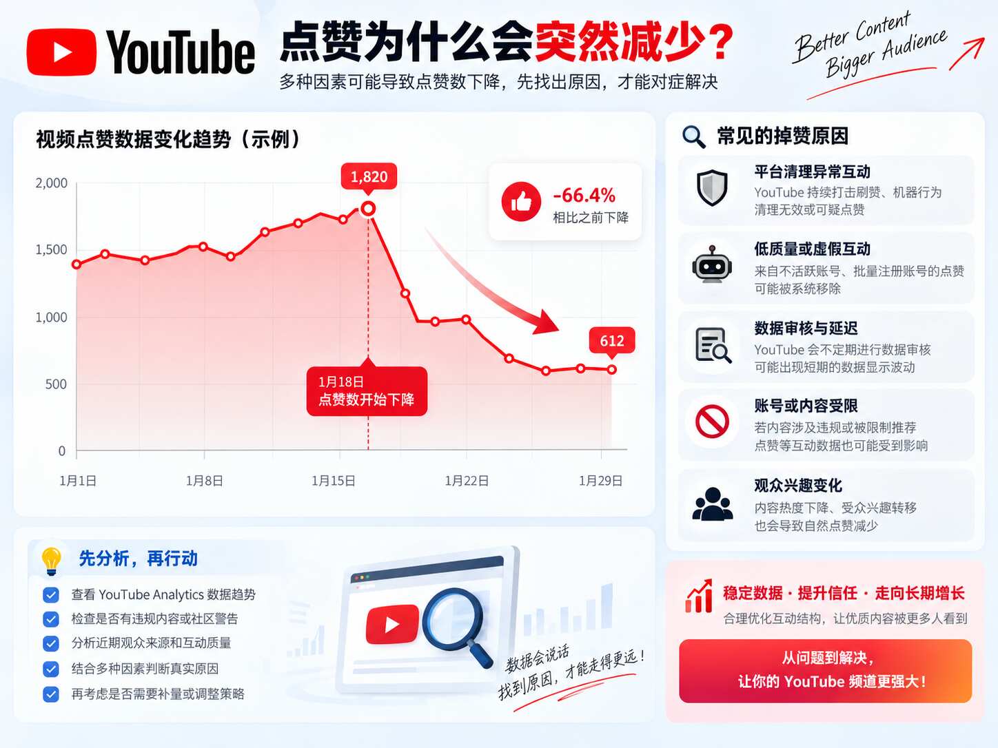 YouTube点赞掉了怎么办