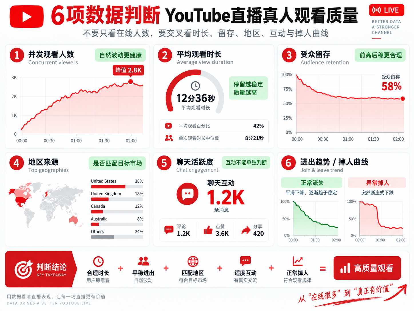 YouTube直播真人观看怎么判断