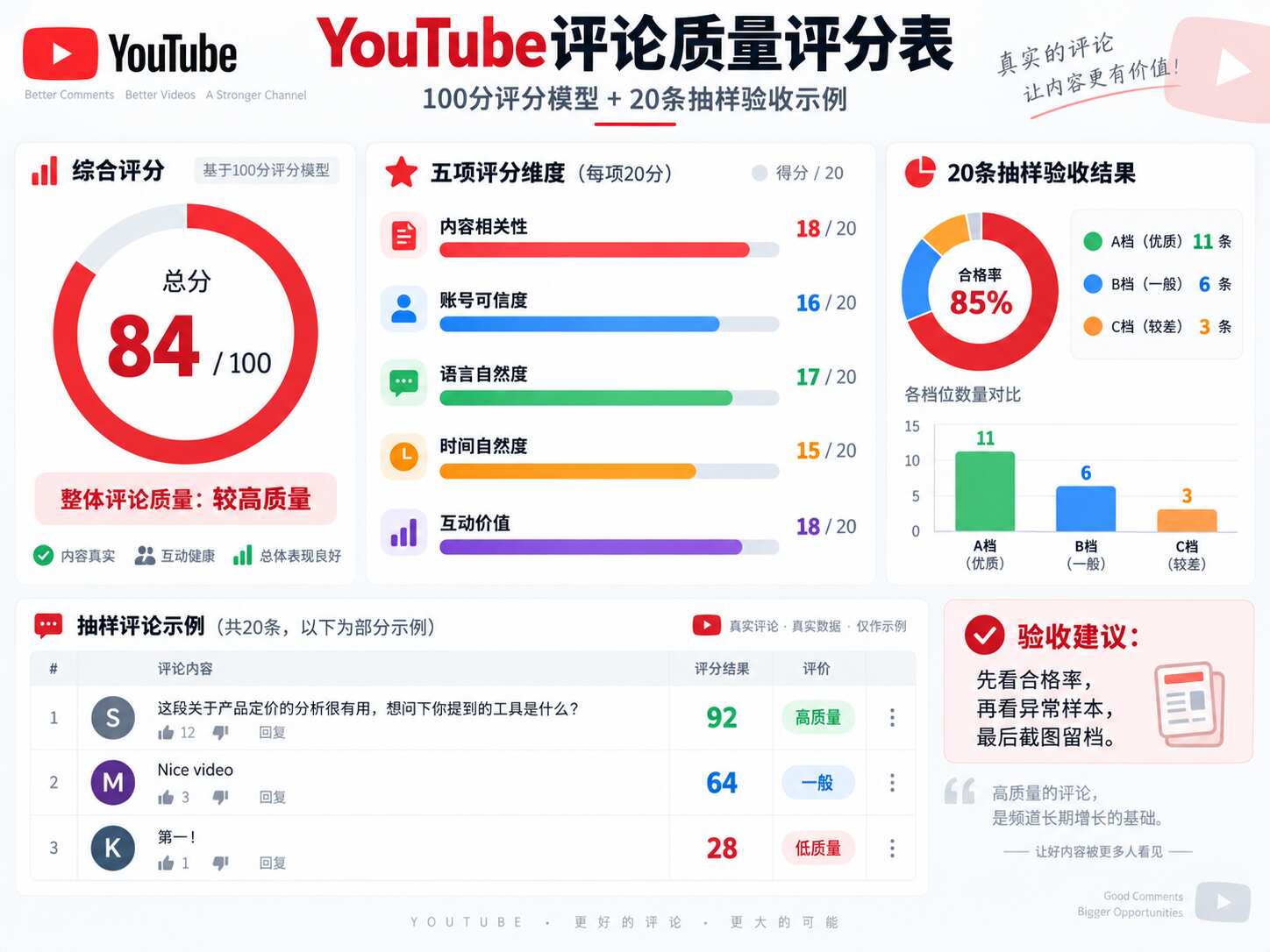 YouTube高质量评论怎么判断
