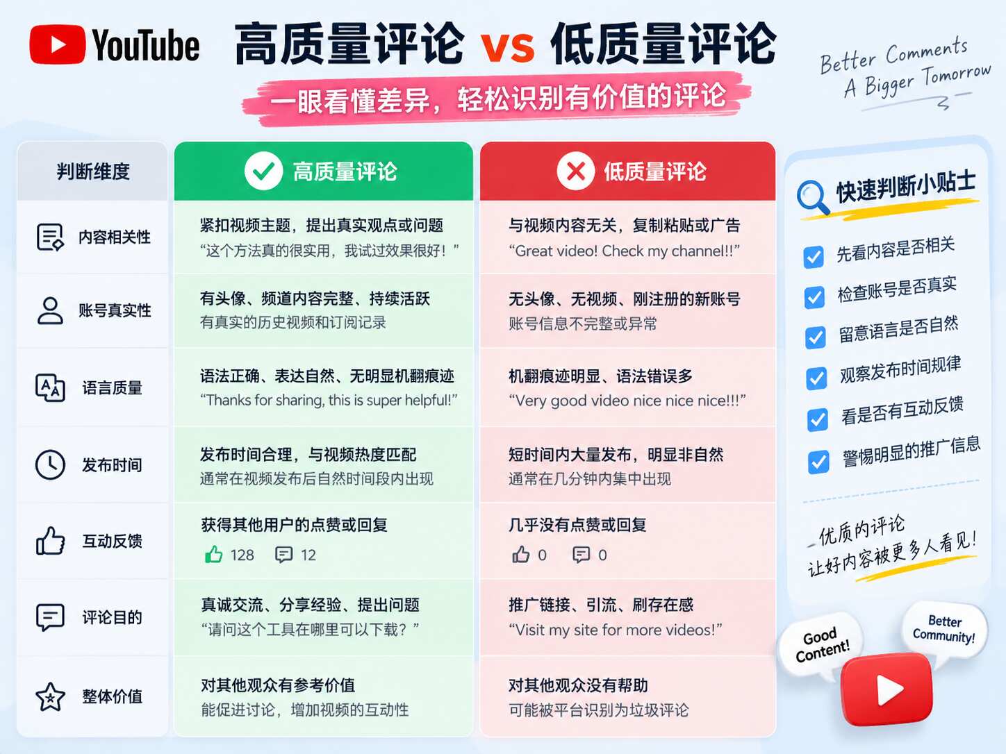 YouTube高质量评论怎么判断