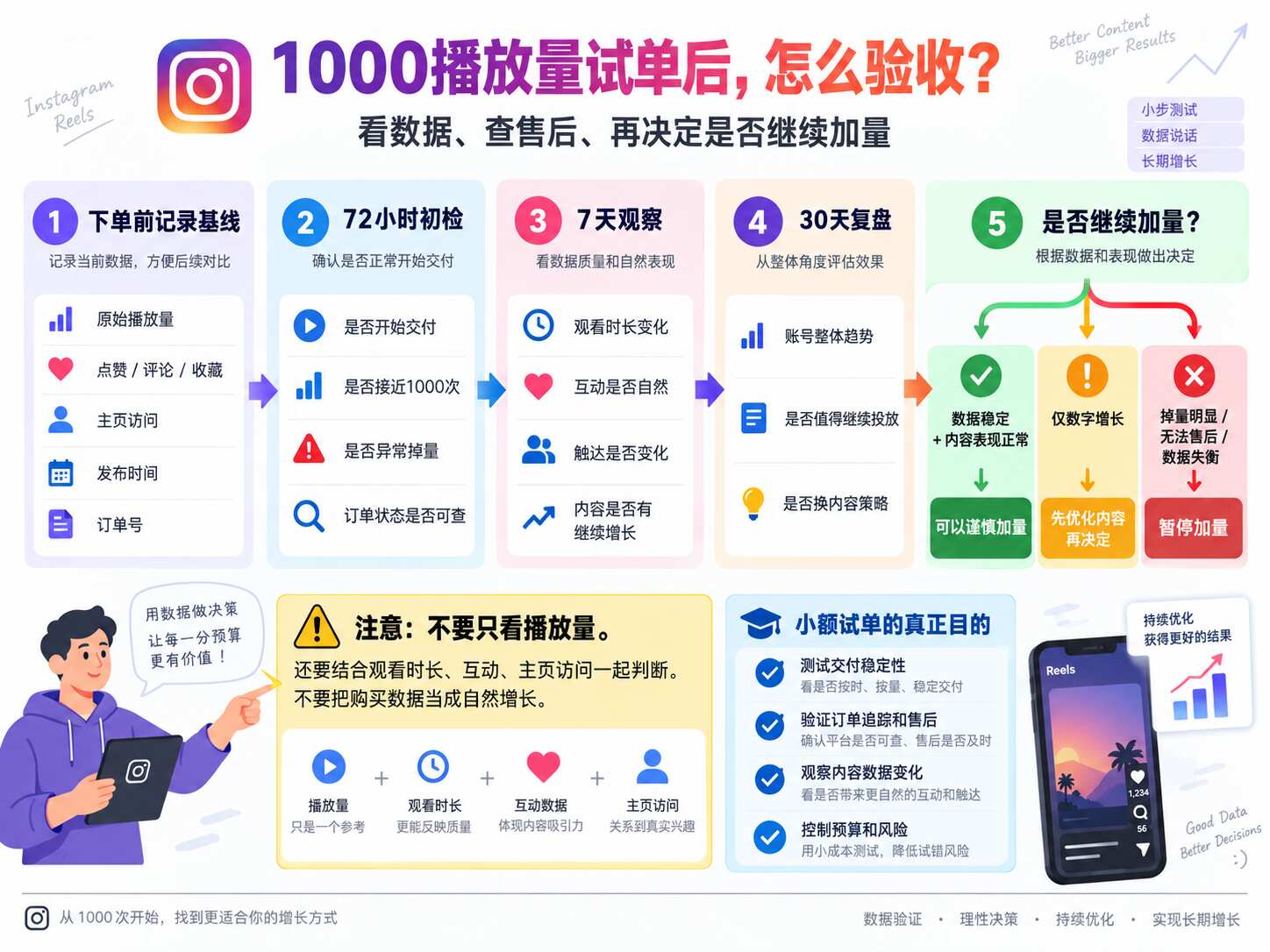Instagram播放量1000多少钱