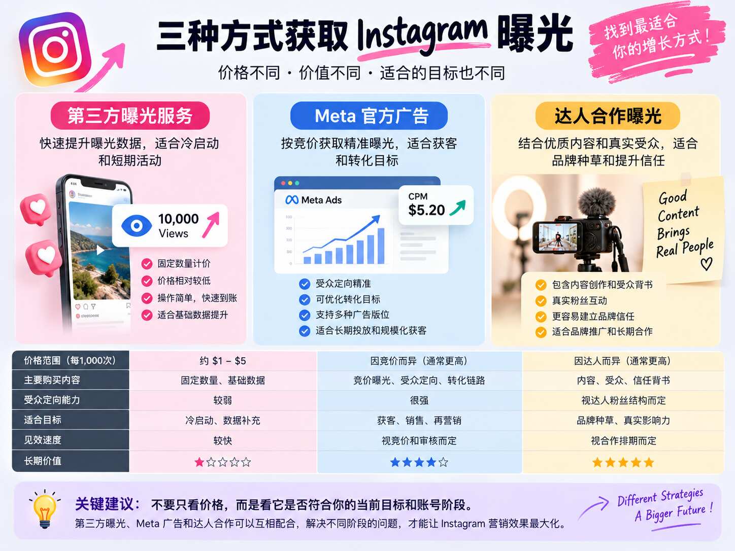 Instagram曝光量多少钱
