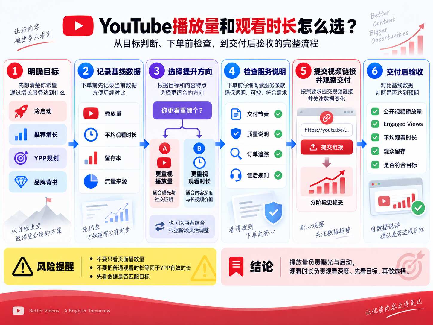YouTube播放量和观看时长区别